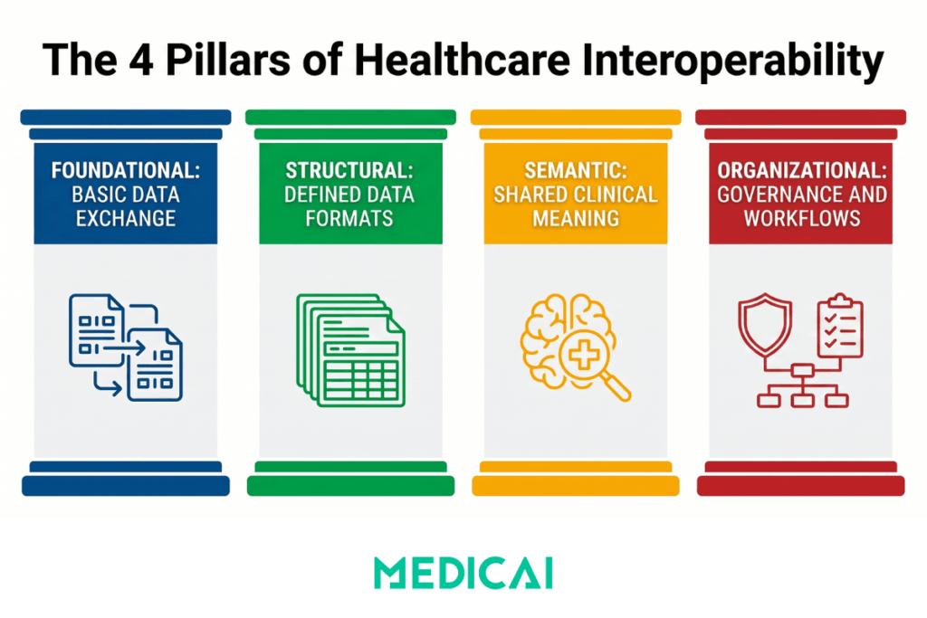 Challenges of Interoperability in Healthcare