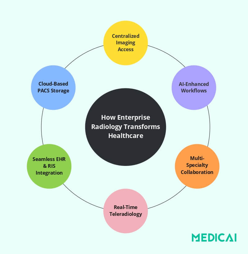 flux de lucru în radiologia de întreprindere