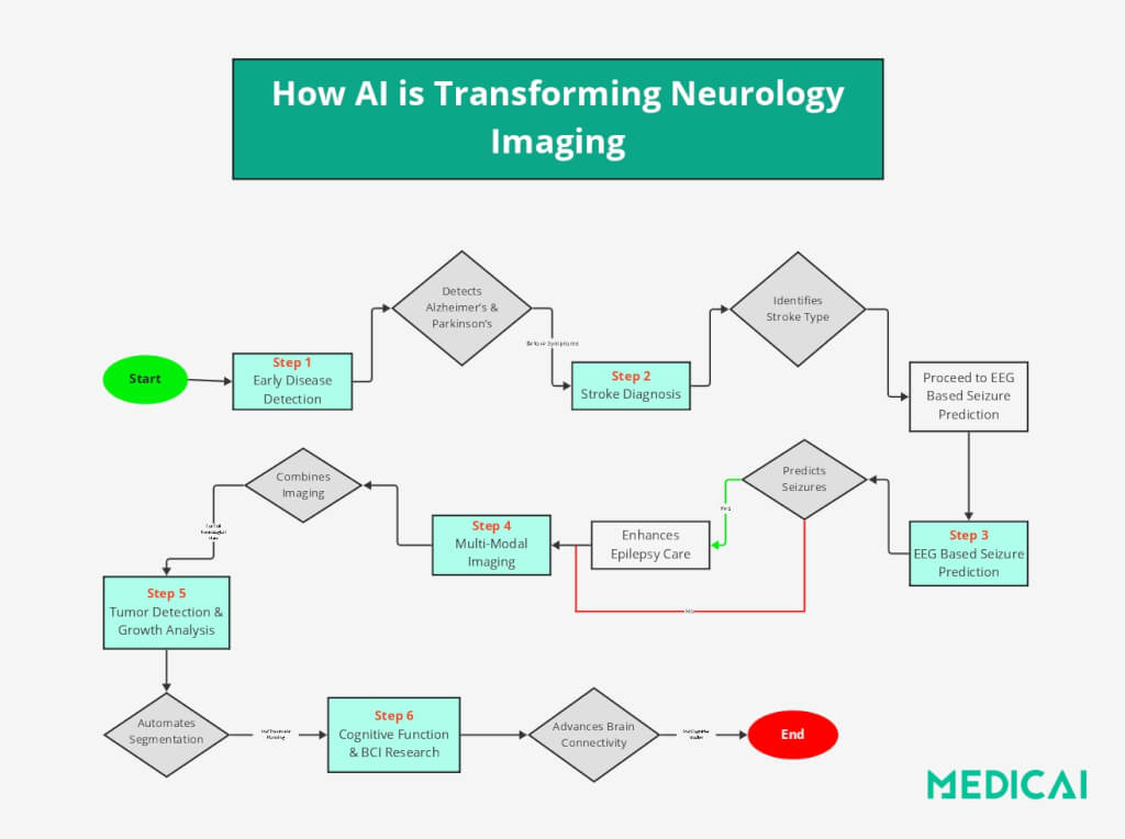 l'IA transforme le flux d'imagerie neurologique