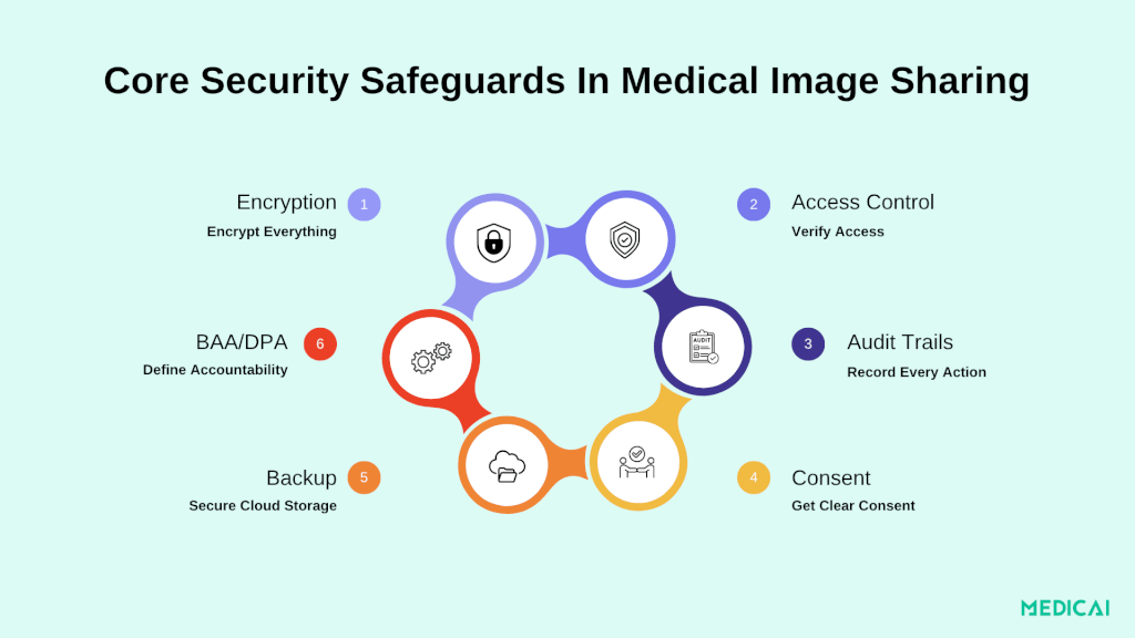 share medical images securely