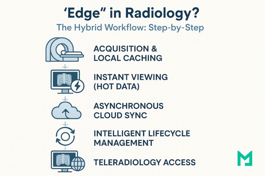 workflow d'architecture hybrid pacs
