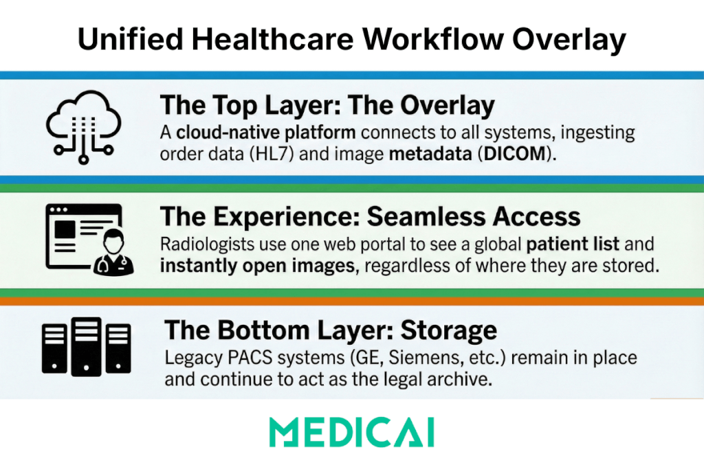 disparate pacs to resolve fragmentation issues in healthcare