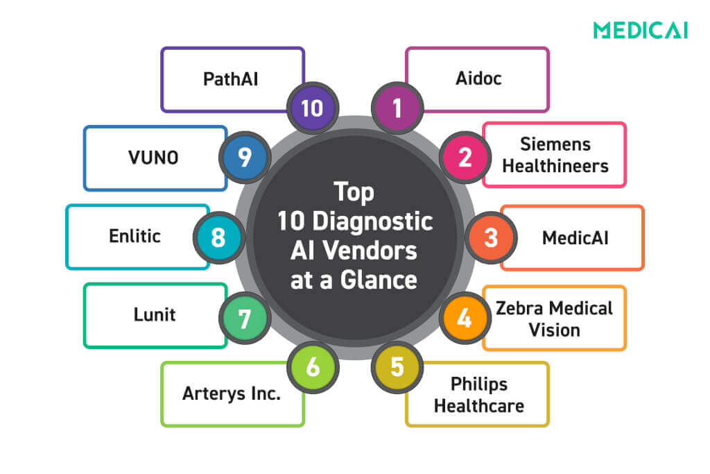 Top 10 KI-Diagnoselösungen