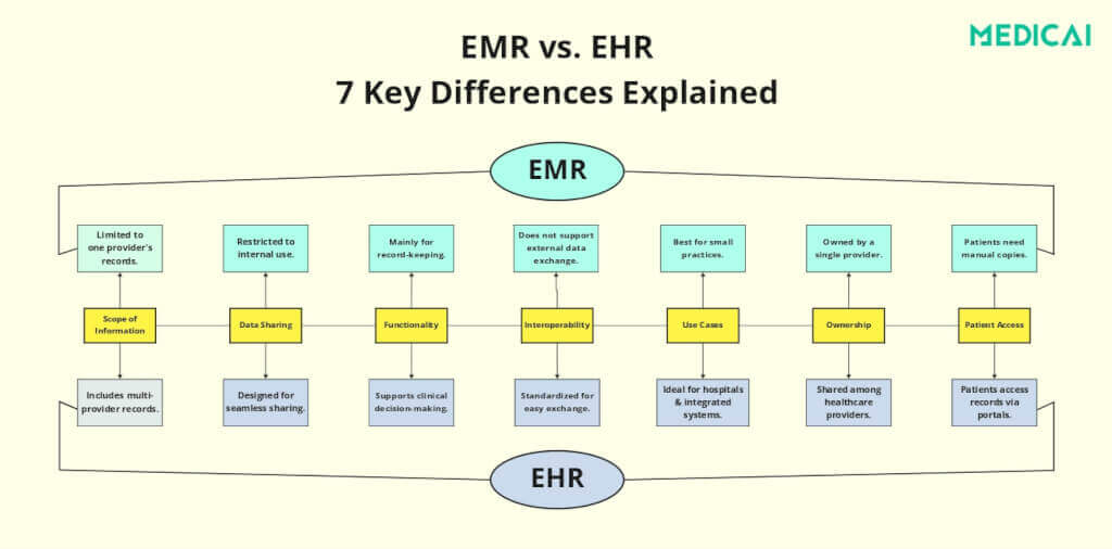 7 difference between emr and ehr