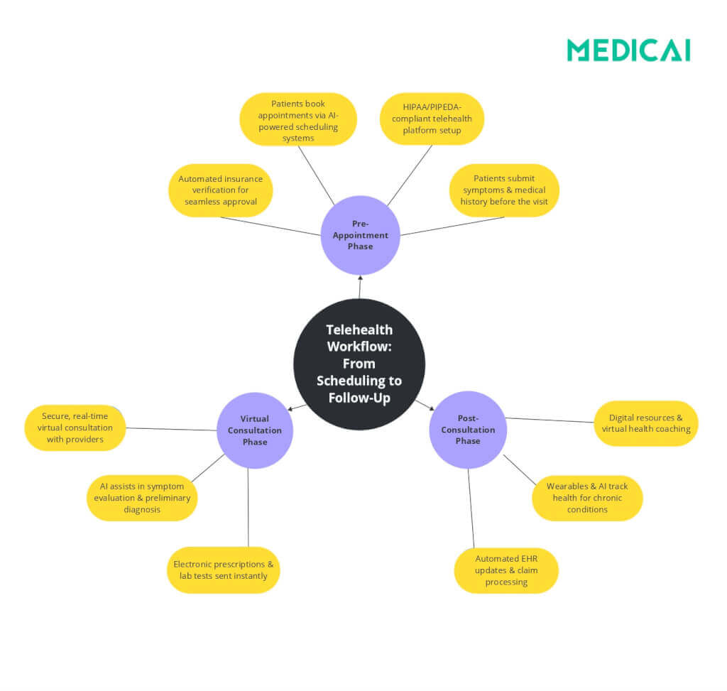 proceso de flujo de trabajo de telemedicina