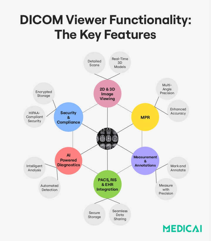 caractéristiques clés de la fonctionnalité dicom