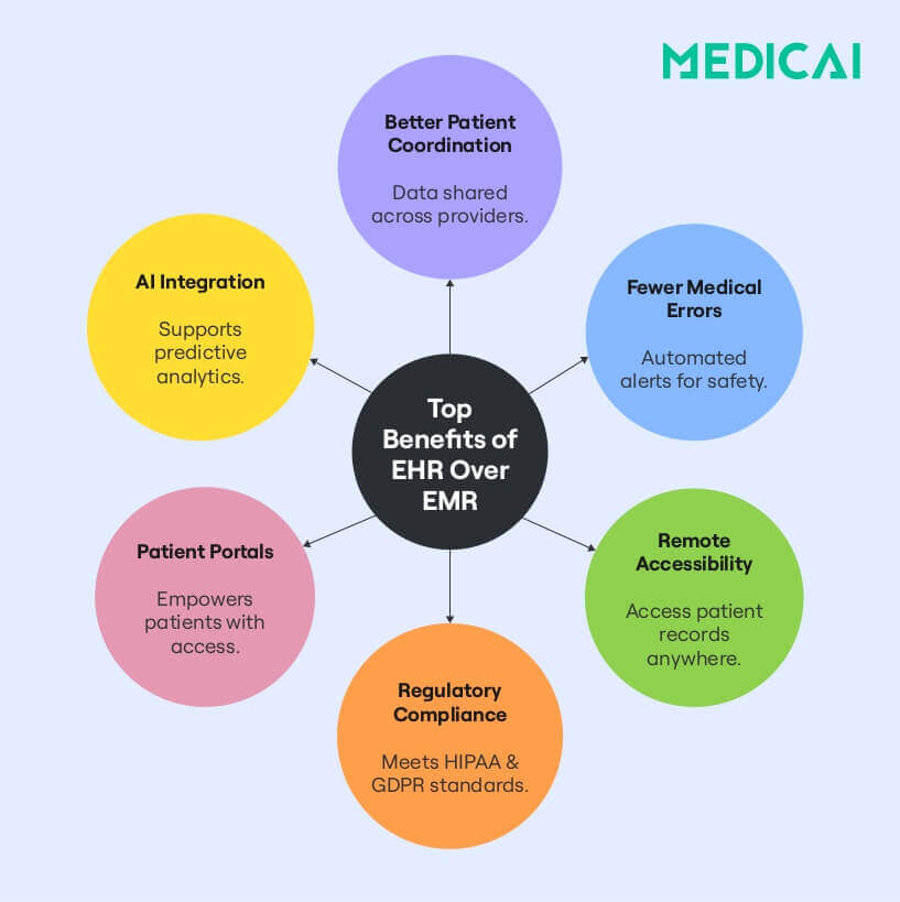 Benefits of EHR over EMR