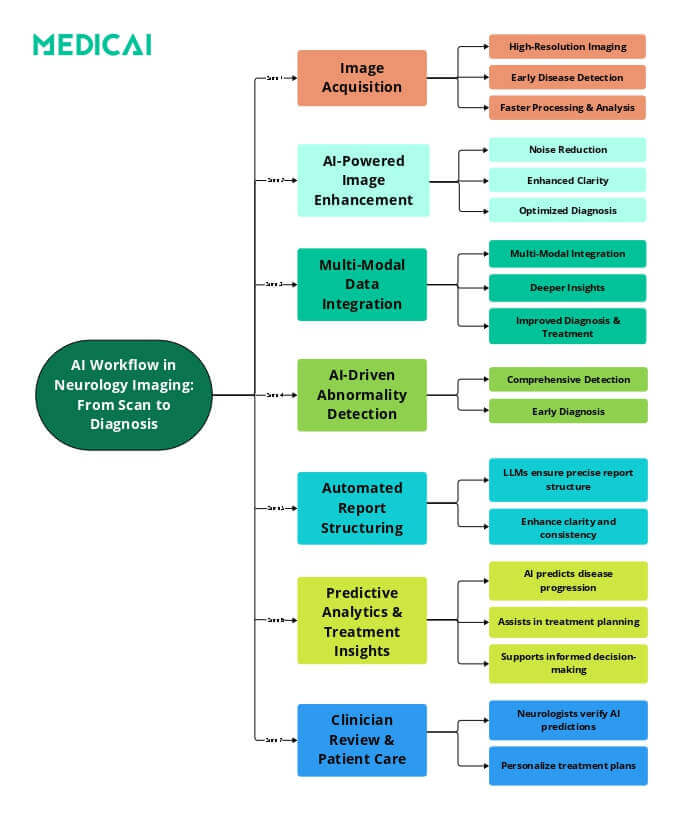 ai workflow in neurology imaging