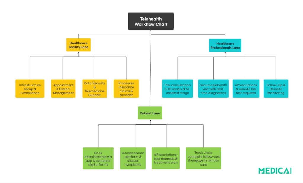 flujo de trabajo de telemedicina