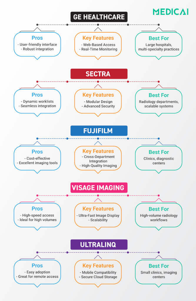 les 5 principaux fournisseurs de cloud PACS