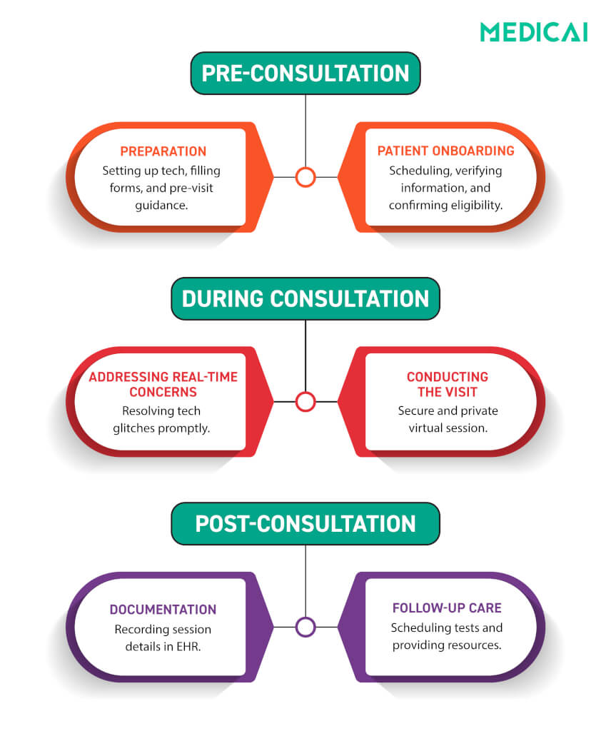 3 steps of telemedicine workflows