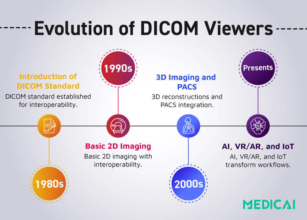viitorul DICOM viewer-ului