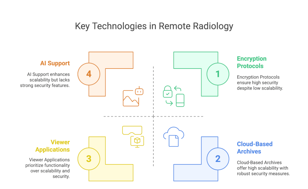 remote radiology