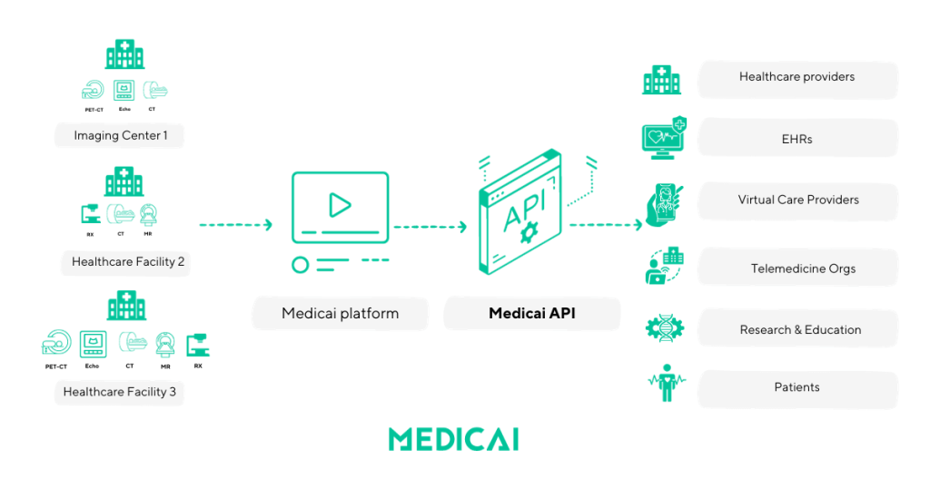 Verbesserung der Integration medizinischer Bildgebung mit Medicais Healthcare API