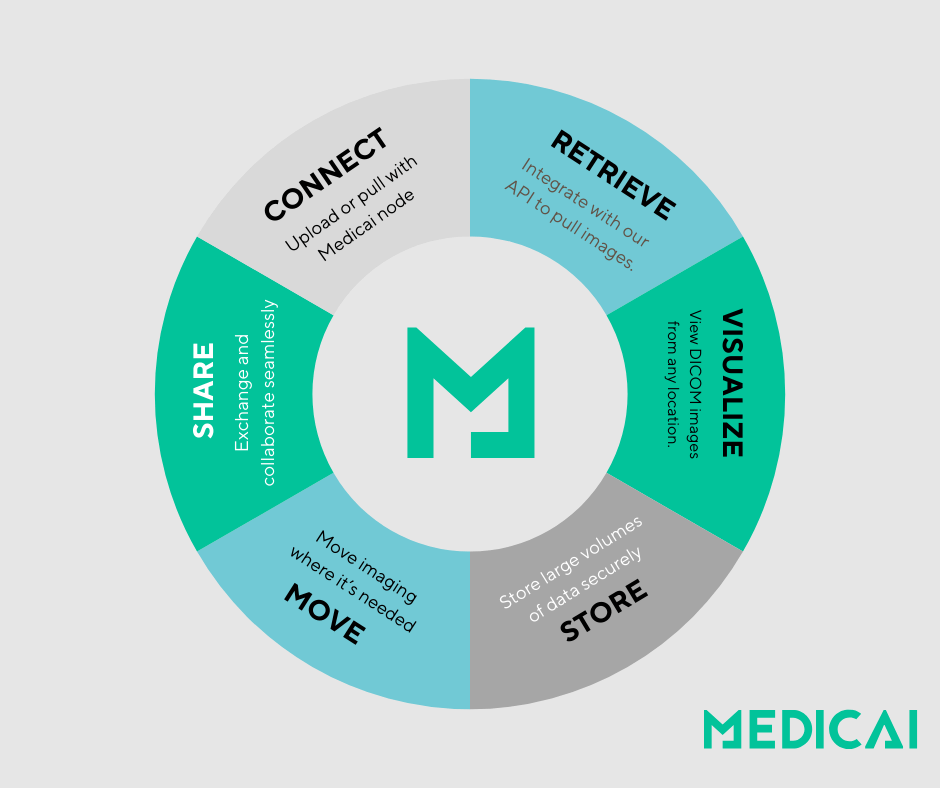 Integration einer medizinischen Imaging-Healthcare-API in Ihre Healthcare-IT-Strategie