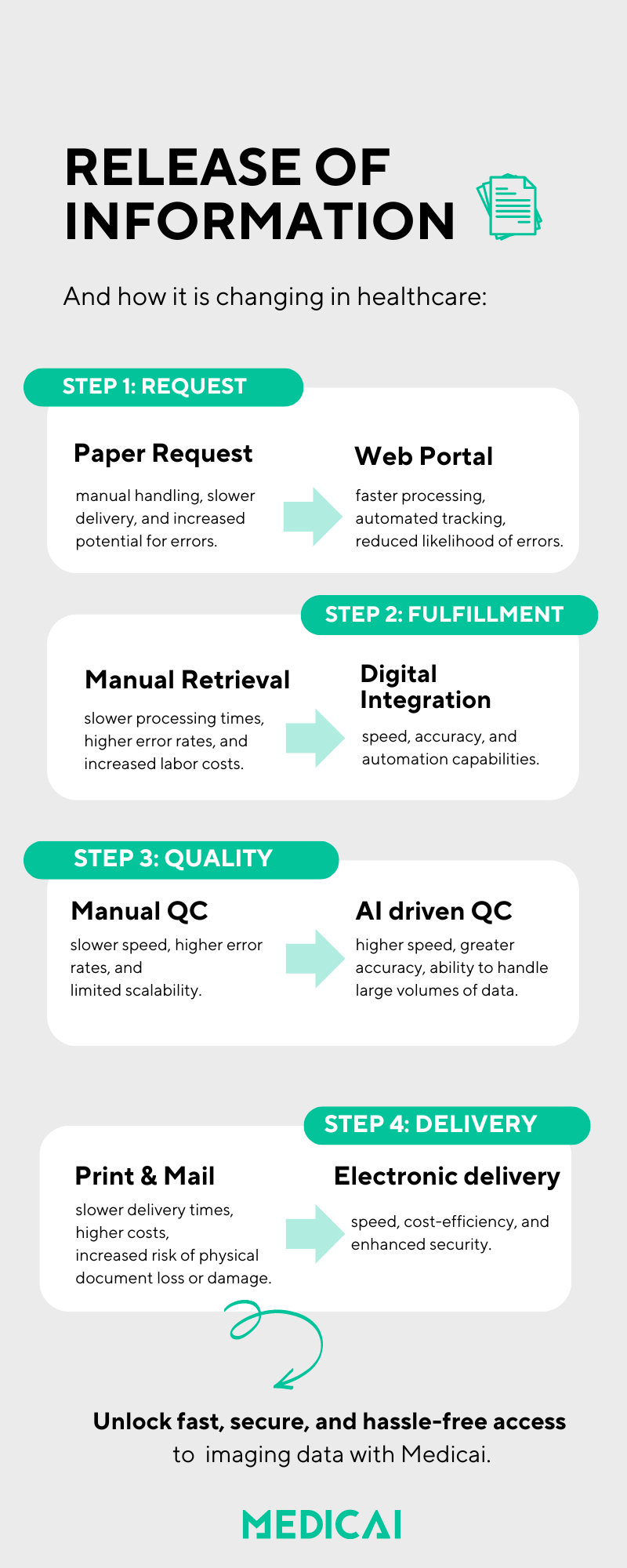 Infografías del proceso de diseño paso a paso