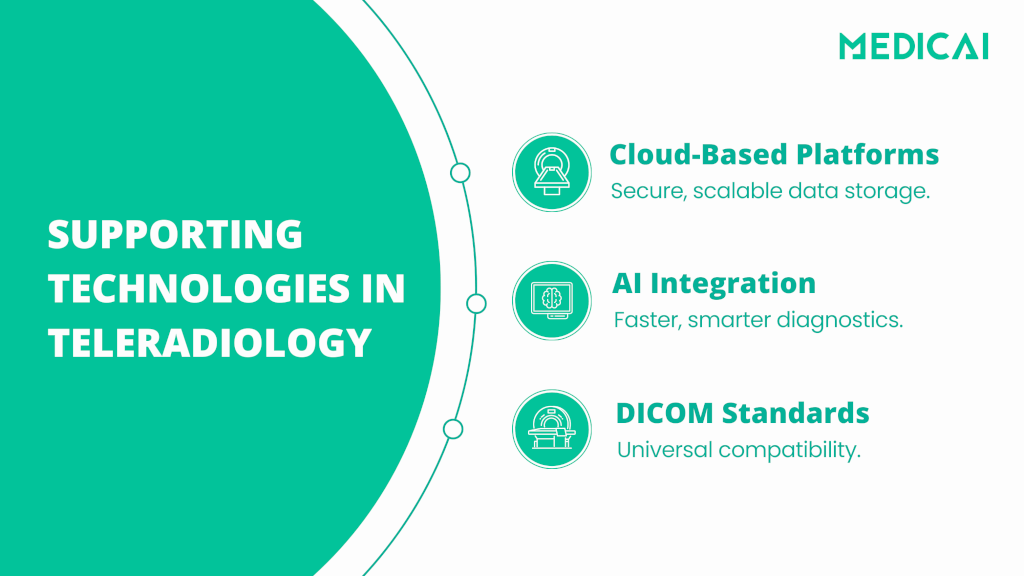 technologies supporting teleradiology