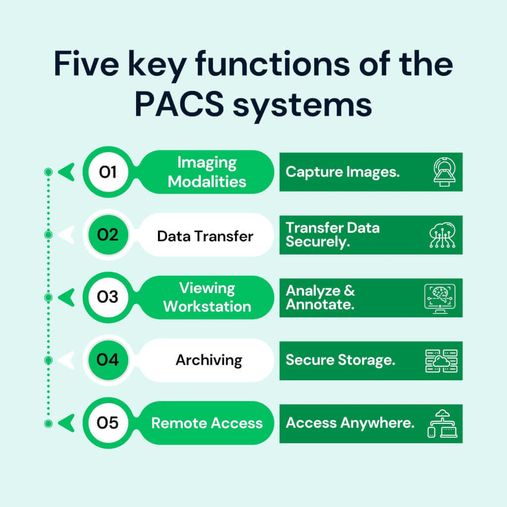 Signification PACS en imagerie médicale