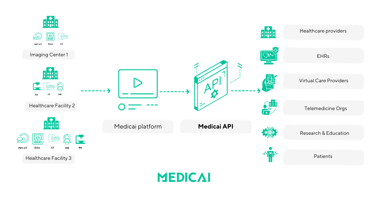 blog.medicai.iohubfsMedicai API (2)
