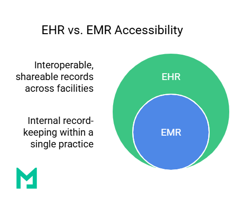 ehr vs emr