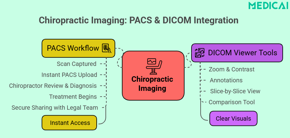 pacs dicom chiropratique dommage corporel