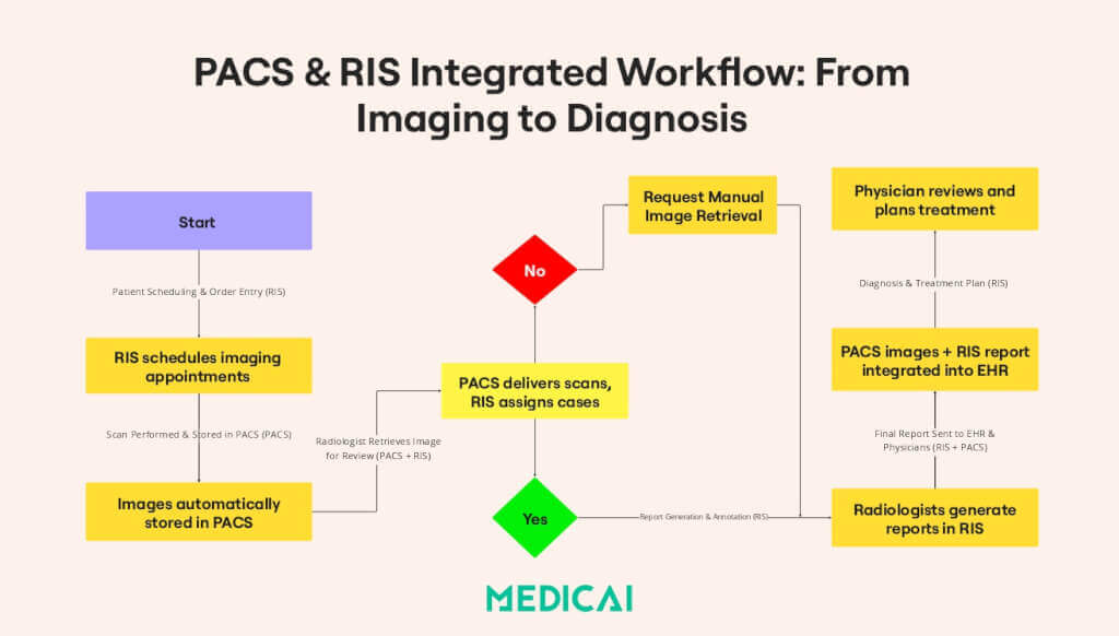 workflow integrat pacs și ris