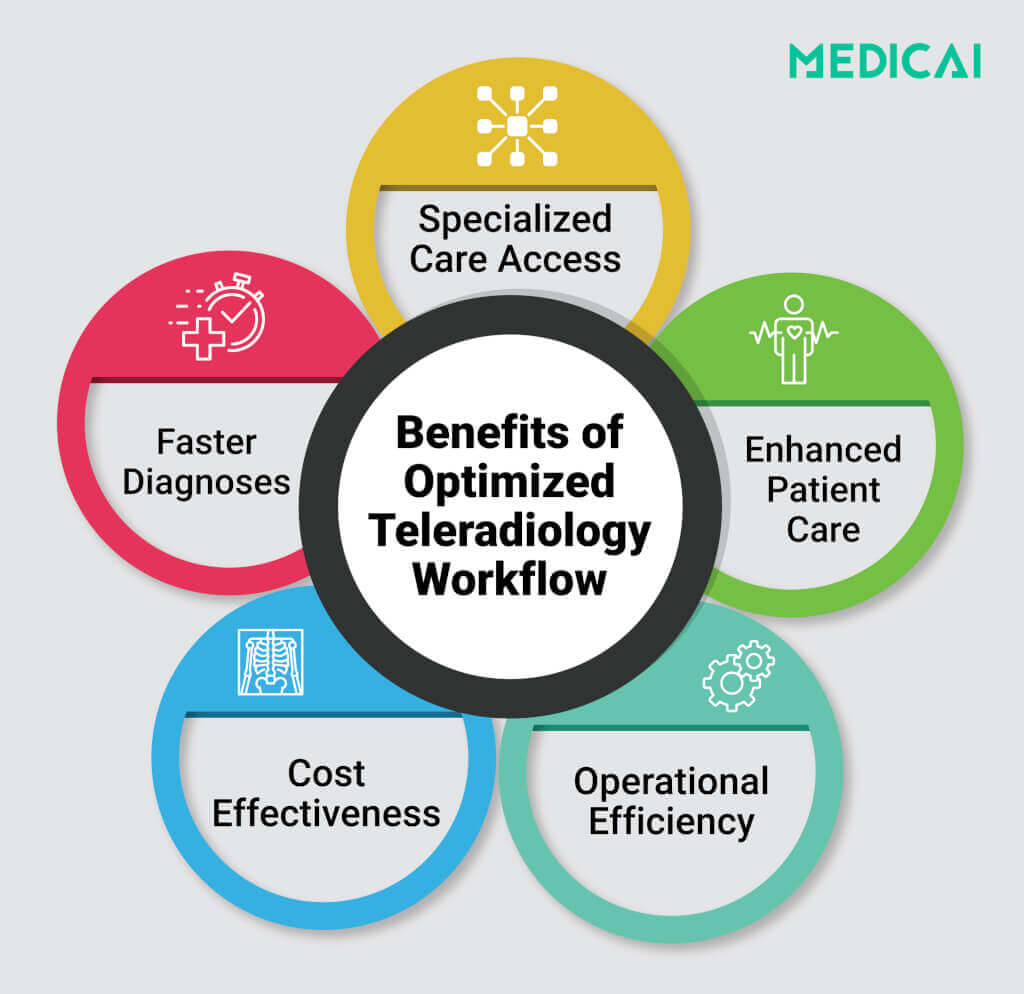 avantages d'un flux de travail en téléradiologie optimisé