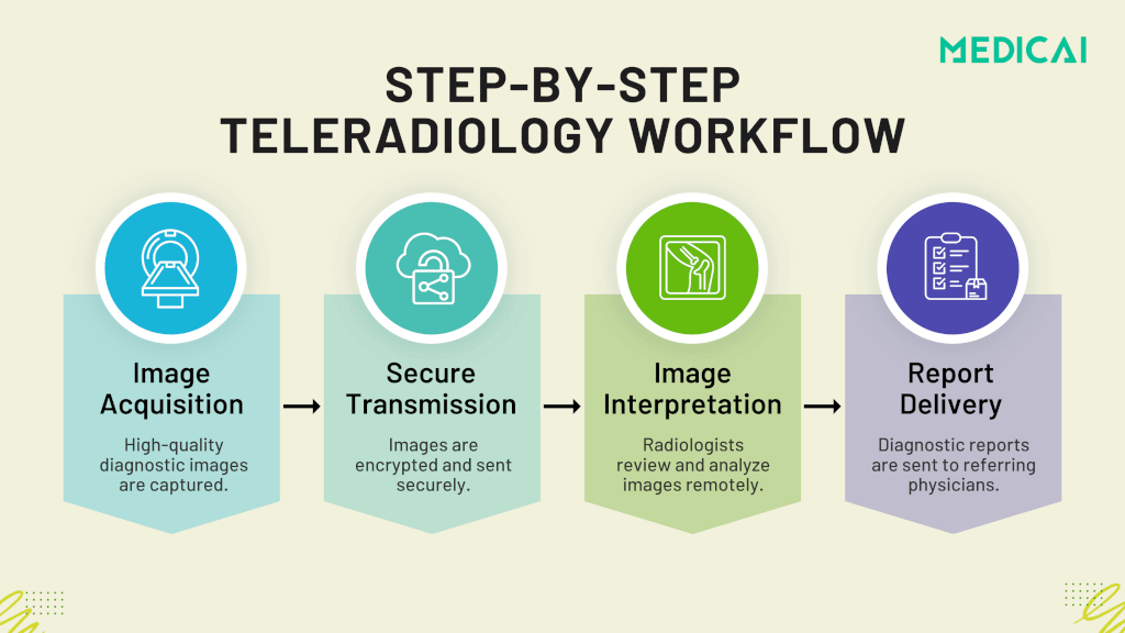 les étapes du flux de travail en téléradiologie