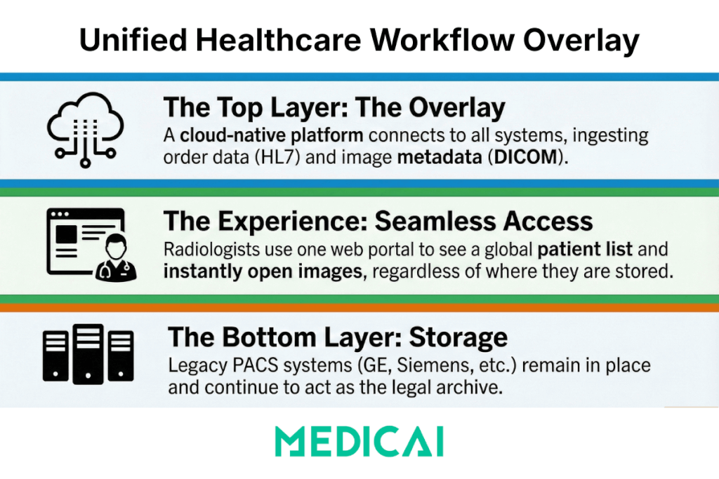 disparate pacs to resolve fragmentation issues in healthcare