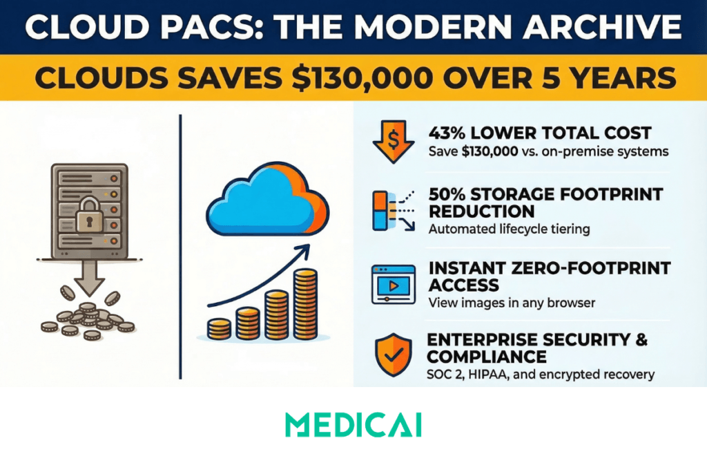 cloud pacs advantages costs