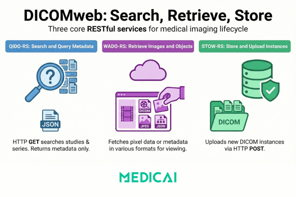 three dicomweb services