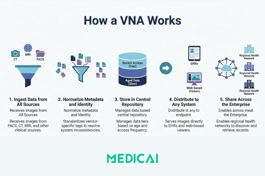 how does vendor neutral archive work
