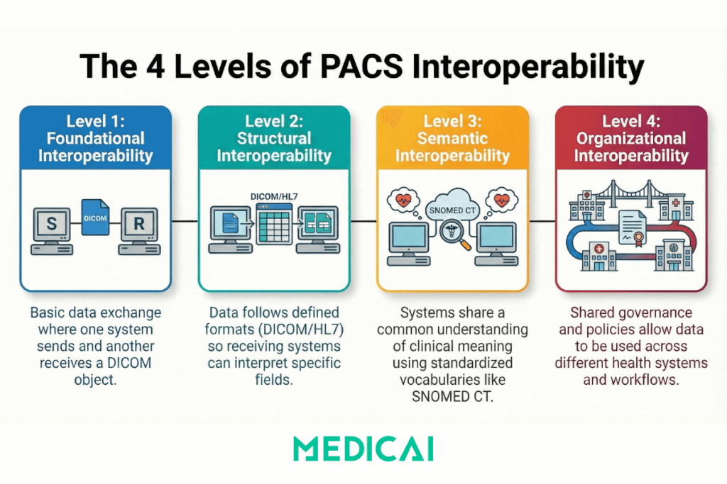 pacs interoperability levels