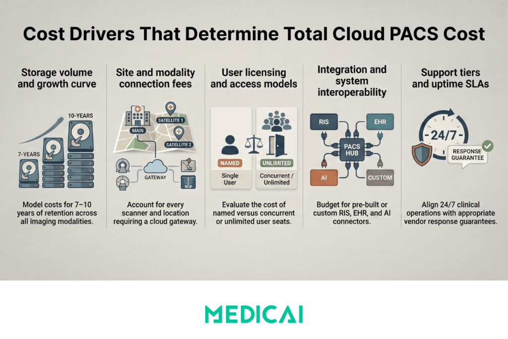 cloud pacs cost